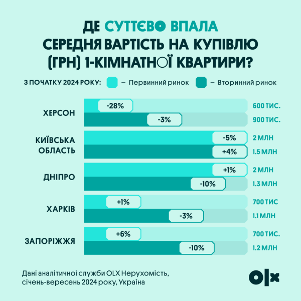 Однокомнатные квартиры в Украине дорожают: в каких городах самые высокие цены
Однокомнатные квартиры в Украине дорожают: в каких городах самые высокие цены