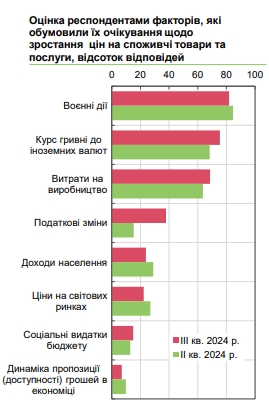 Как будут расти цены в Украине: прогноз бизнеса на ближайший год
Как будут расти цены в Украине: прогноз бизнеса на ближайший год