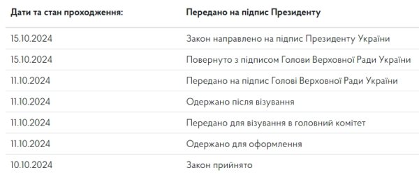 Закон о повышении налогов направили на подпись Зеленскому
Закон о повышении налогов направили на подпись Зеленскому