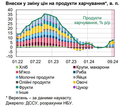 Продукты стремительно дорожают: НБУ назвал причины ускорения инфляции в Украине
Продукты стремительно дорожают: НБУ назвал причины ускорения инфляции в Украине