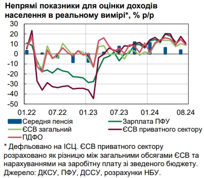 
Рост реальных зарплат украинцев замедлился: в чем причина 