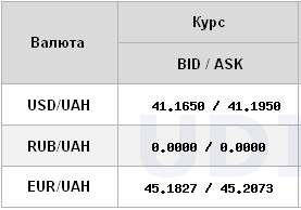 
НБУ снизил курс доллара после небольшого роста 