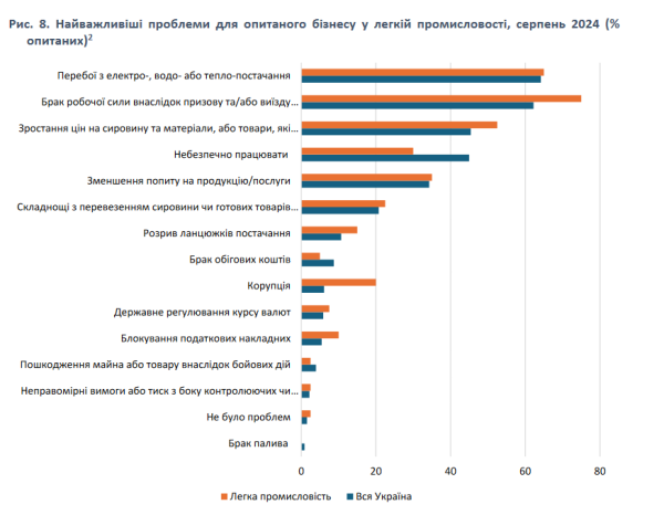 Третина компаній у легкій промисловості скоротили виробництво Третина компаній у легкій промисловості скоротили виробництво