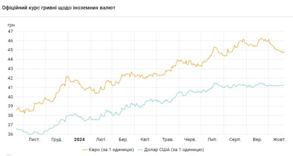 Курс доллара перешел к росту
Курс доллара перешел к росту