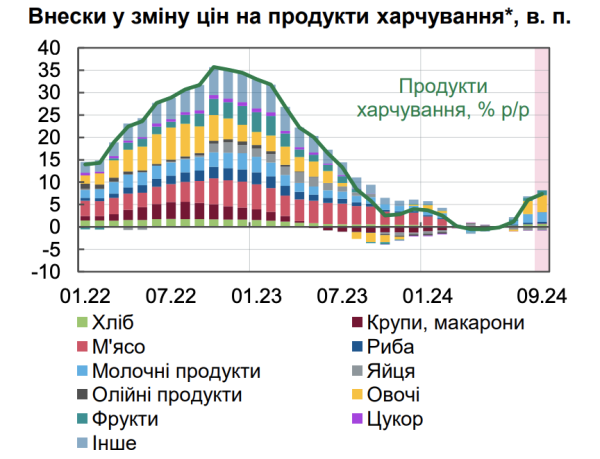 В НБУ назвали причину ускорения инфляции
В НБУ назвали причину ускорения инфляции