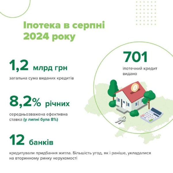 Банки в августе выдали ипотечные кредиты на общую сумму 1,2 млрд грн
Банки в августе выдали ипотечные кредиты на общую сумму 1,2 млрд грн