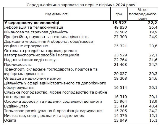 Средняя зарплата украинцев выросла более чем на 20%: кто получает самую высокую
Средняя зарплата украинцев выросла более чем на 20%: кто получает самую высокую