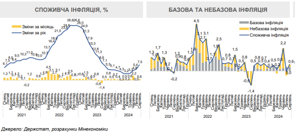 В Минэкономики назвали четыре фактора роста цен в Украине
В Минэкономики назвали четыре фактора роста цен в Украине