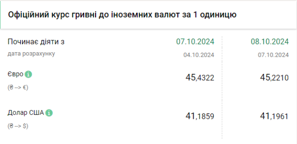 Снижение прекратилось. Нацбанк немного повысил курс доллара
Снижение прекратилось. Нацбанк немного повысил курс доллара
