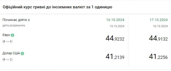 
Доллар дорожает третий день подряд 