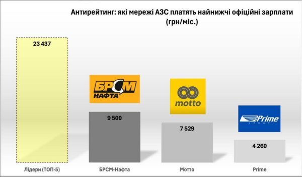 Антирейтинг АЗС по официальным зарплатам: какие сети в "лидерах"
Антирейтинг АЗС по официальным зарплатам: какие сети в "лидерах"