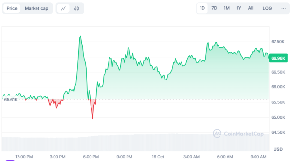 Цена BTC подскочила до $67 000, криптопроект семьи Трамп собрал $5 млн в первый час прессейла: что нового
Цена BTC подскочила до $67 000, криптопроект семьи Трамп собрал $5 млн в первый час прессейла: что нового