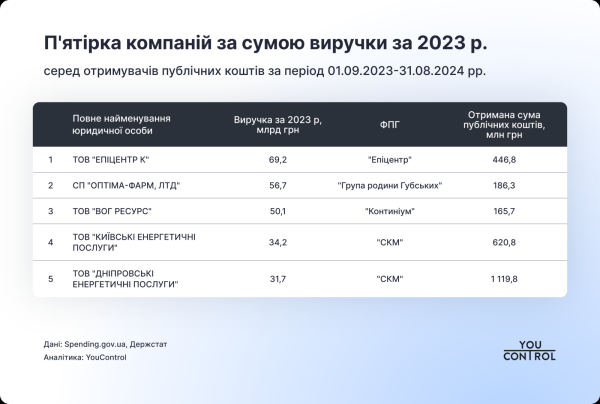 Кто из влиятельных лиц получает миллионы гривен от государства — YouControl
Кто из влиятельных лиц получает миллионы гривен от государства — YouControl