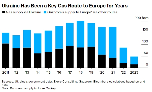 
В ЕС обсуждают два варианта сохранения транзита газа через Украину, - Bloomberg 