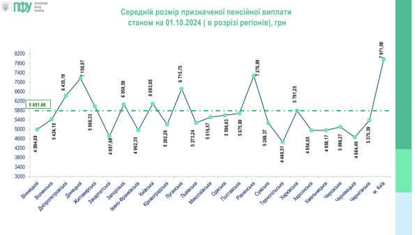 Где в Украине самые высокие и самые низкие пенсии: данные по областям
Где в Украине самые высокие и самые низкие пенсии: данные по областям