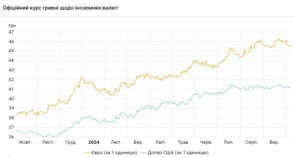 Доллар дешевеет второй день подряд
Доллар дешевеет второй день подряд
