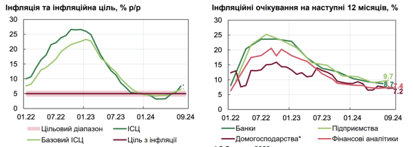 В НБУ назвали причину ускорения инфляции
В НБУ назвали причину ускорения инфляции