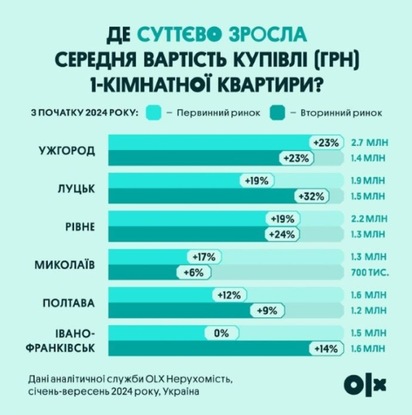Рынок недвижимости: Как изменились цены на квартиры в Украине
Рынок недвижимости: Как изменились цены на квартиры в Украине