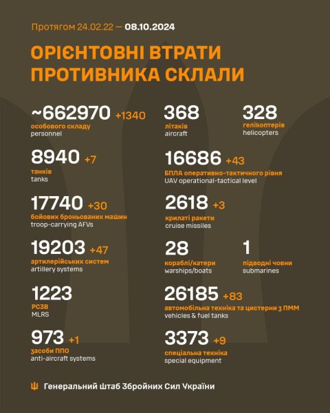 Россияне потеряли за сутки более 1300 захватчиков и около 50 артсистем, - ВСУ
Россияне потеряли за сутки более 1300 захватчиков и около 50 артсистем, - ВСУ