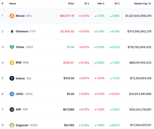 Цена BTC подскочила до $67 000, криптопроект семьи Трамп собрал $5 млн в первый час прессейла: что нового
Цена BTC подскочила до $67 000, криптопроект семьи Трамп собрал $5 млн в первый час прессейла: что нового