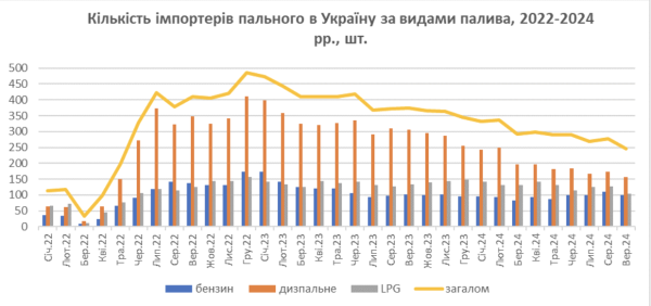 Количество импортеров нефтепродуктов упало до минимума с 2022-го
Количество импортеров нефтепродуктов упало до минимума с 2022-го