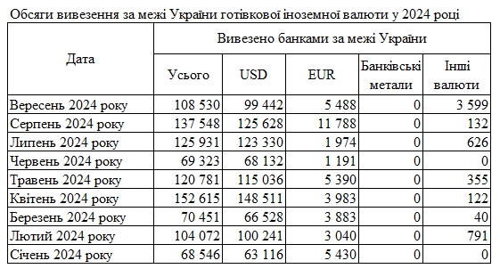 Банки увеличили ввоз наличных долларов в Украину до максимума с начала года
Банки увеличили ввоз наличных долларов в Украину до максимума с начала года
