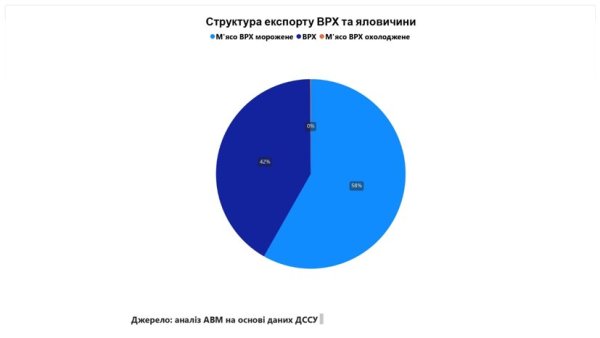 Україна у вересні збільшила експорт великої рогатої худоби Україна у вересні збільшила експорт великої рогатої худоби