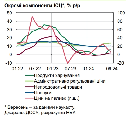 Продукты стремительно дорожают: НБУ назвал причины ускорения инфляции в Украине
Продукты стремительно дорожают: НБУ назвал причины ускорения инфляции в Украине