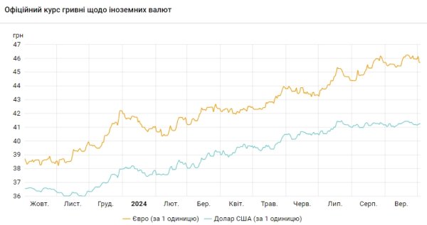 НБУ повышает курс доллара третий день подряд
НБУ повышает курс доллара третий день подряд