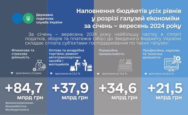 Переробна промисловість та сфера торгівлі лідирують за сплатою податків до бюджету Переробна промисловість та сфера торгівлі лідирують за сплатою податків до бюджету