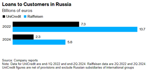россия блокирует выход из страны Raiffeisen и UniCredit — Bloomberg
россия блокирует выход из страны Raiffeisen и UniCredit — Bloomberg