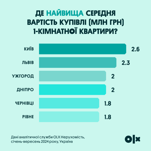 Однокомнатные квартиры в Украине дорожают: в каких городах самые высокие цены
Однокомнатные квартиры в Украине дорожают: в каких городах самые высокие цены