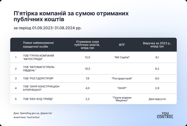 Кто из влиятельных лиц получает миллионы гривен от государства — YouControl
Кто из влиятельных лиц получает миллионы гривен от государства — YouControl