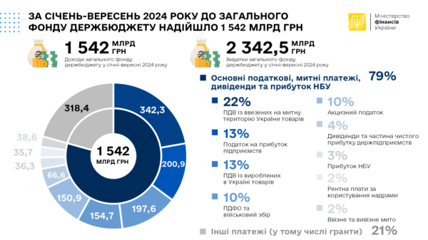За дев'ять місяців до загального фонду держбюджету надійшло ₴1,54 трильйона - Мінфін За дев'ять місяців до загального фонду держбюджету надійшло ₴1,54 трильйона - Мінфін