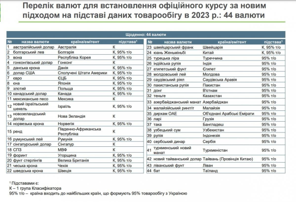 Більше ніякого рубля: НБУ відмовиться від розрахунку офіційного курсу гривні до низки валют Більше ніякого рубля: НБУ відмовиться від розрахунку офіційного курсу гривні до низки валют