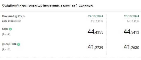 НБУ снижает курс доллара второй день подряд
НБУ снижает курс доллара второй день подряд