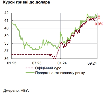 НБУ пояснил, что позволило удержать гривну, несмотря на рост спроса на валюту
НБУ пояснил, что позволило удержать гривну, несмотря на рост спроса на валюту