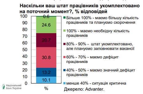 
Рост реальных зарплат украинцев замедлился: в чем причина 