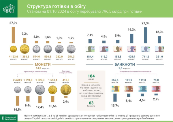 Объем наличных денег в Украине сократился более чем на 4 миллиарда (инфографика)
Объем наличных денег в Украине сократился более чем на 4 миллиарда (инфографика)