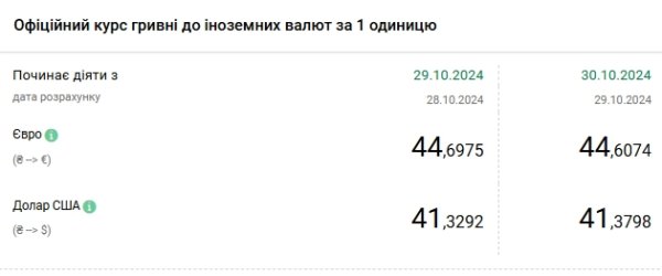 НБУ повышает курс доллара третий день подряд
НБУ повышает курс доллара третий день подряд