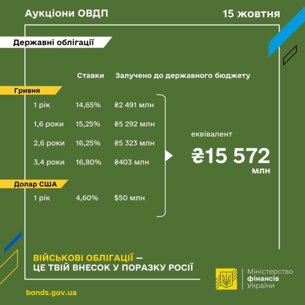 Мінфін розмістив ОВДП на ₴15,6 мільярда Мінфін розмістив ОВДП на ₴15,6 мільярда