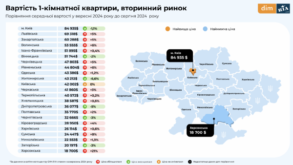 Как изменились цены на недвижимость в сентябре — исследование
Как изменились цены на недвижимость в сентябре — исследование