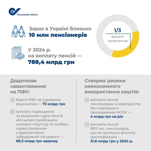 Рахункова палата провела аудит Пенсійного фонду: результати Рахункова палата провела аудит Пенсійного фонду: результати