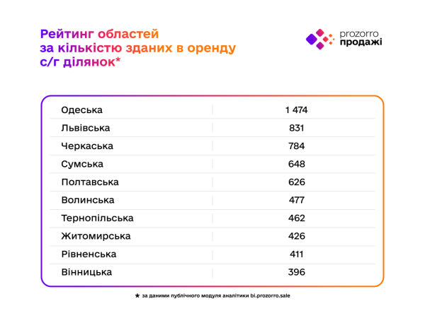 За три роки земельні аукціони Прозорро.Продажі принесли державі майже ₴3,9 мільярда За три роки земельні аукціони Прозорро.Продажі принесли державі майже ₴3,9 мільярда
