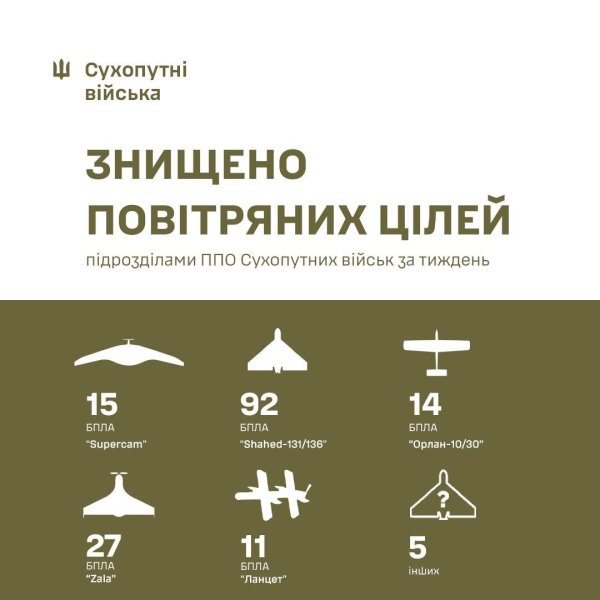 За тиждень ППО Сухопутних військ знищила 164 російських БпЛА
За тиждень ППО Сухопутних військ знищила 164 російських БпЛА