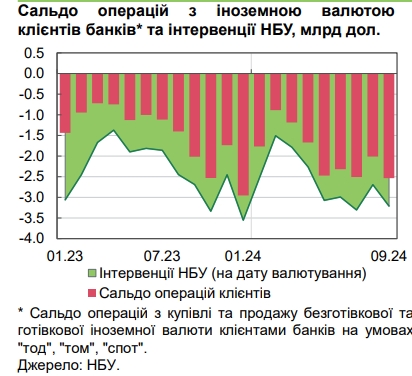 НБУ пояснил, что позволило удержать гривну, несмотря на рост спроса на валюту
НБУ пояснил, что позволило удержать гривну, несмотря на рост спроса на валюту