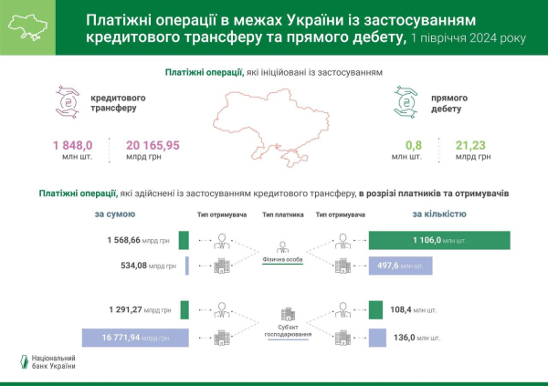 НБУ впервые опубликовал данные об объемах кредитных и дебетовых переводов бизнеса и населения
