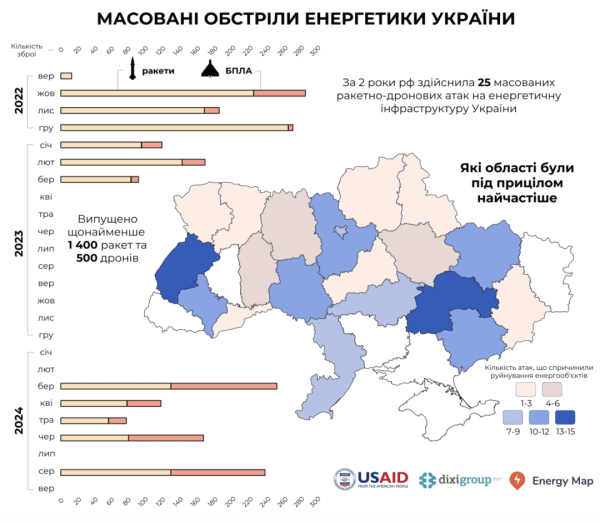 Через атаки РФ із початку війни Україна втратила близько 30 ГВт потужностей - DiXi Group Через атаки РФ із початку війни Україна втратила близько 30 ГВт потужностей - DiXi Group