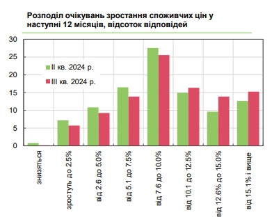Как будут расти цены в Украине: прогноз бизнеса на ближайший год
Как будут расти цены в Украине: прогноз бизнеса на ближайший год