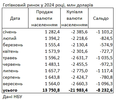 Украинцы за последний месяц увеличили покупку долларов в банках на 40%
Украинцы за последний месяц увеличили покупку долларов в банках на 40%